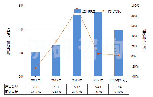 2011-2015年9月中國(guó)4-甲基-2-戊酮(甲基異丁基（甲）酮)(HS29141300)進(jìn)口量及增速統(tǒng)計(jì)